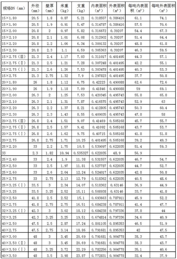 钢塑复合管规格表 1-21052QI111W4.jpg